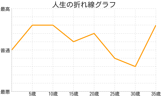 原田　和章さんの人生の折れ線グラフ