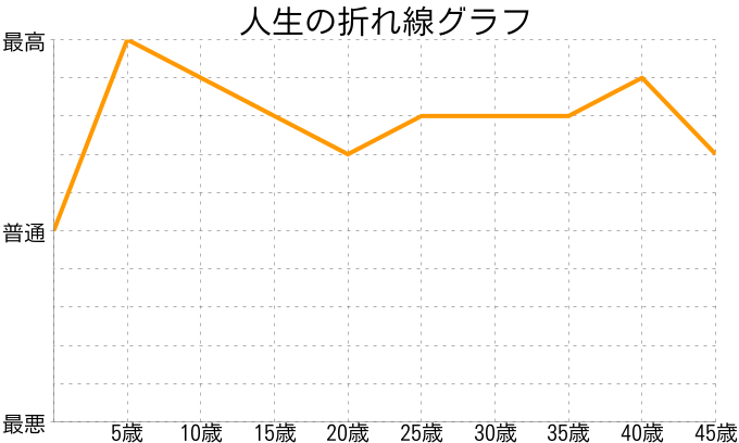 木村さんの人生の折れ線グラフ