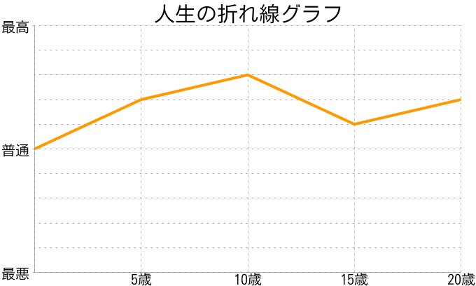 篠原真紘さんの人生の折れ線グラフ