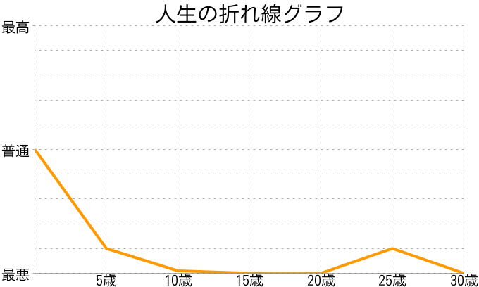 山下奈央さんの人生の折れ線グラフ