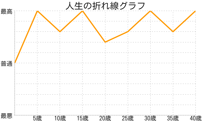 吉田雄平さんの人生の折れ線グラフ