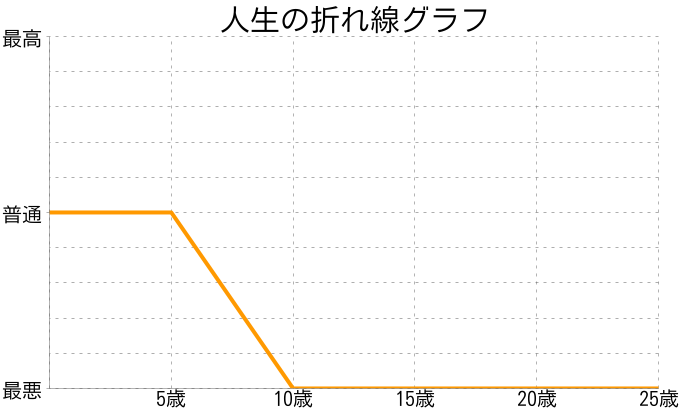西山 広海さんの人生の折れ線グラフ