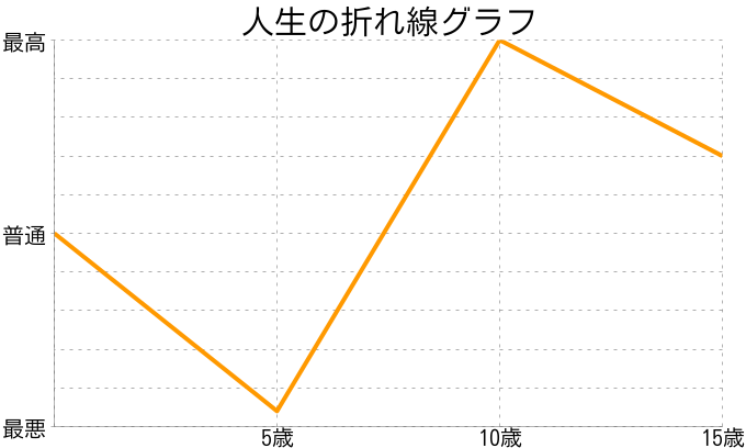 田中次郎さんの人生の折れ線グラフ