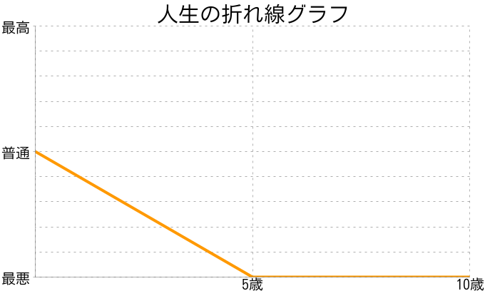 山田朔太郎さんの人生の折れ線グラフ