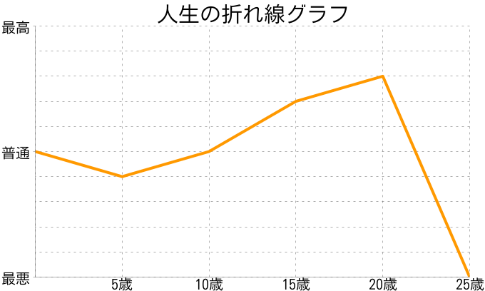 岩田 康平さんの人生の折れ線グラフ