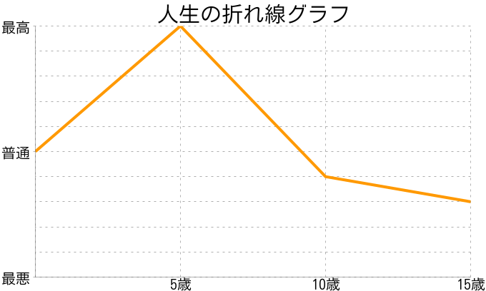 西村春海さんの人生の折れ線グラフ