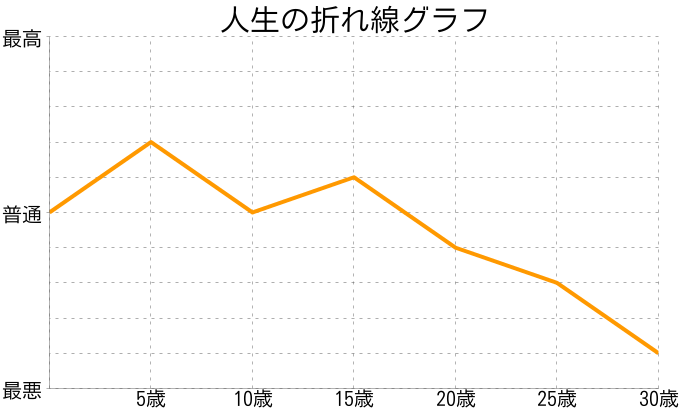 山下和子さんの人生の折れ線グラフ