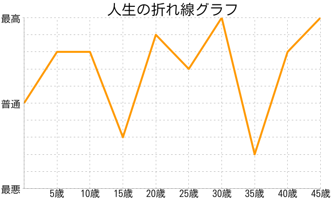 松井さんの人生の折れ線グラフ