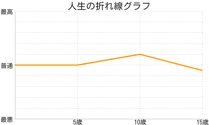 石川さんの人生の折れ線グラフ