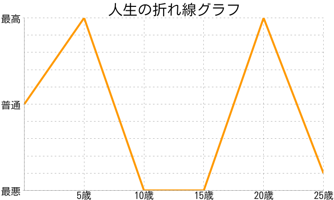 後藤さんの人生の折れ線グラフ