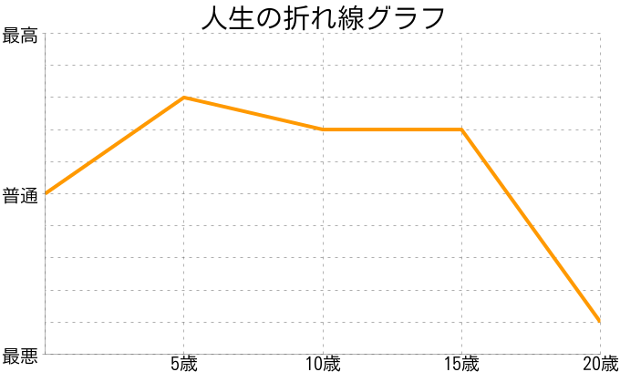 芥子山門さんの人生の折れ線グラフ
