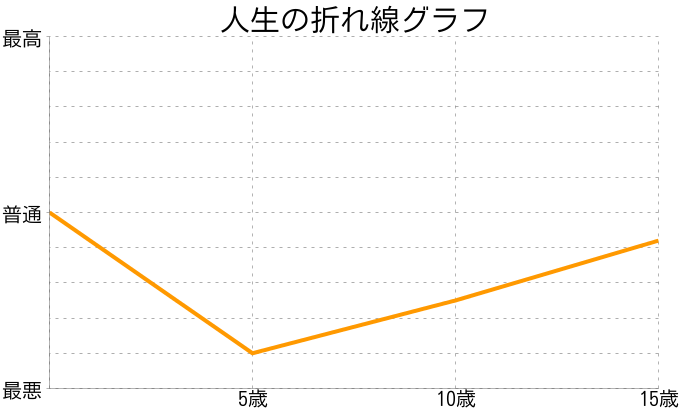 黒田実花さんの人生の折れ線グラフ