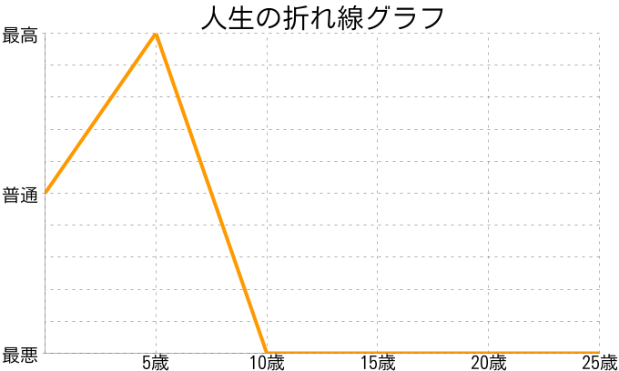 Asari Keisukeさんの人生の折れ線グラフ