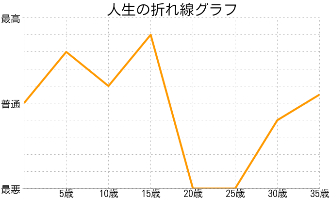 杏さんの人生の折れ線グラフ