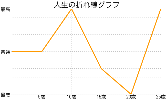 永井　大智さんの人生の折れ線グラフ