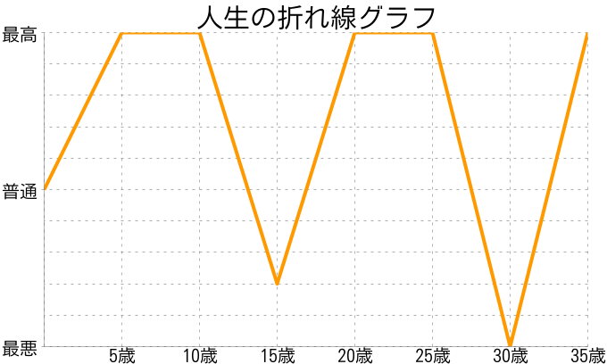 嶋田　裕樹さんの人生の折れ線グラフ