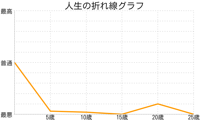 小西遥斗さんの人生の折れ線グラフ