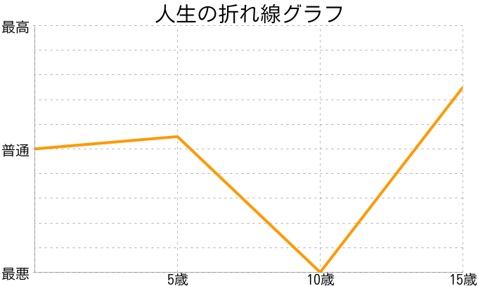 髙橋幸歩さんの人生の折れ線グラフ