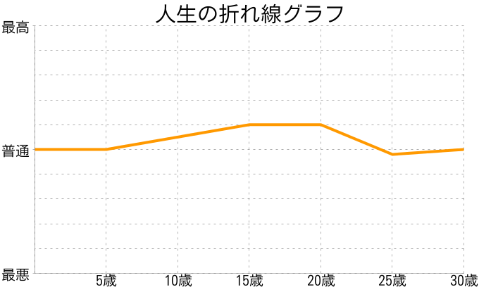 official嶋田dismさんの人生の折れ線グラフ