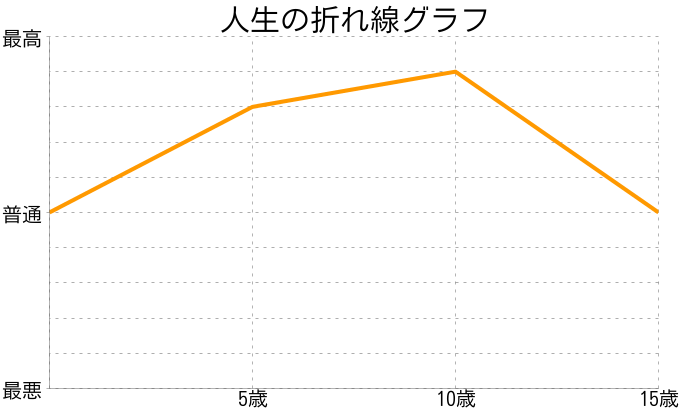 丹羽晋平さんの人生の折れ線グラフ