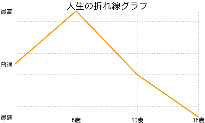 久保田祐帆さんの人生の折れ線グラフ