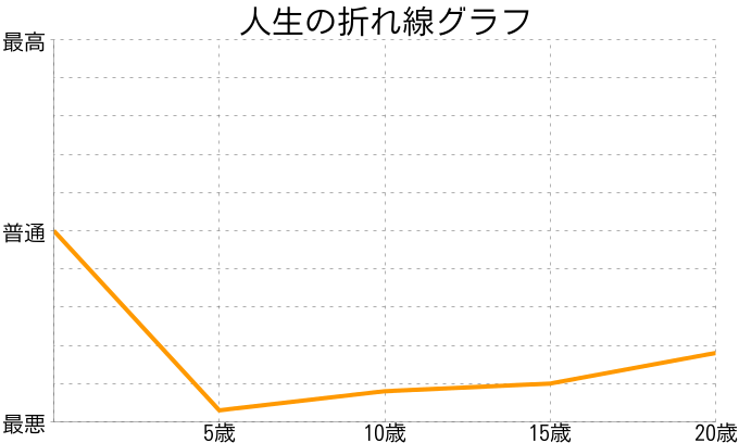 河田 玲央さんの人生の折れ線グラフ