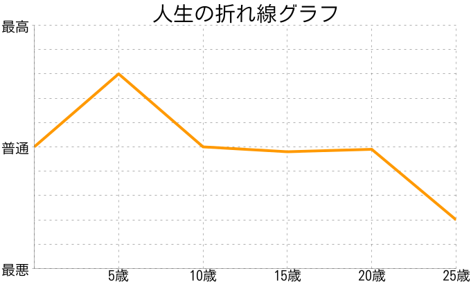 岡﨑郁弥さんの人生の折れ線グラフ