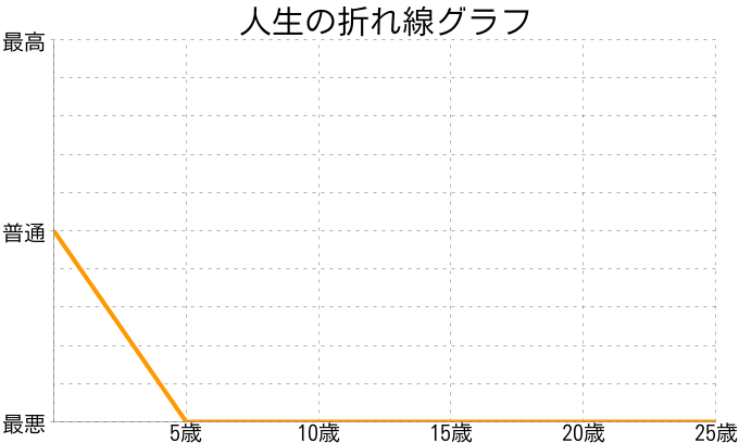 緒方祐紀さんの人生の折れ線グラフ