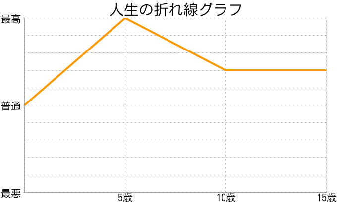 陽菜乃さんの人生の折れ線グラフ