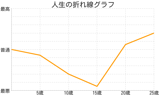 hoikuさんの人生の折れ線グラフ