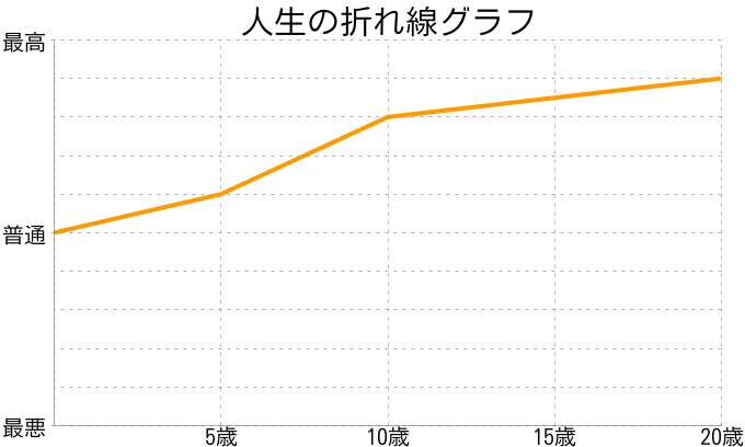 平尾 駿介さんの人生の折れ線グラフ