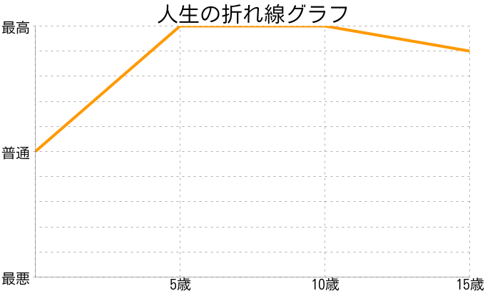 須山貴広さんの人生の折れ線グラフ