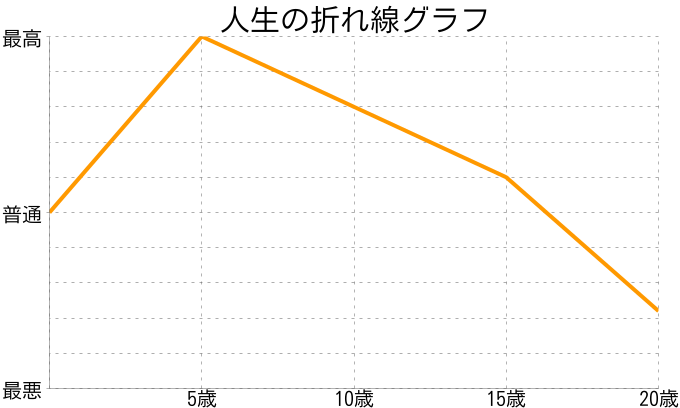 今井佑香さんの人生の折れ線グラフ