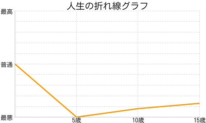 竹内一博さんの人生の折れ線グラフ