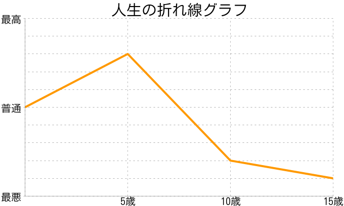 高倉歩夢さんの人生の折れ線グラフ
