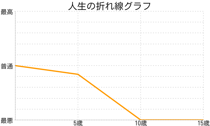 町山さんの人生の折れ線グラフ