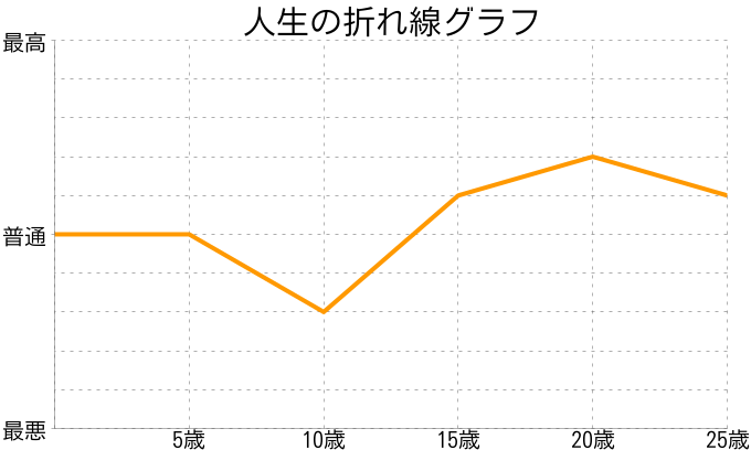 鈴木歩海さんの人生の折れ線グラフ